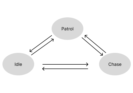 Karen State Machine Visual