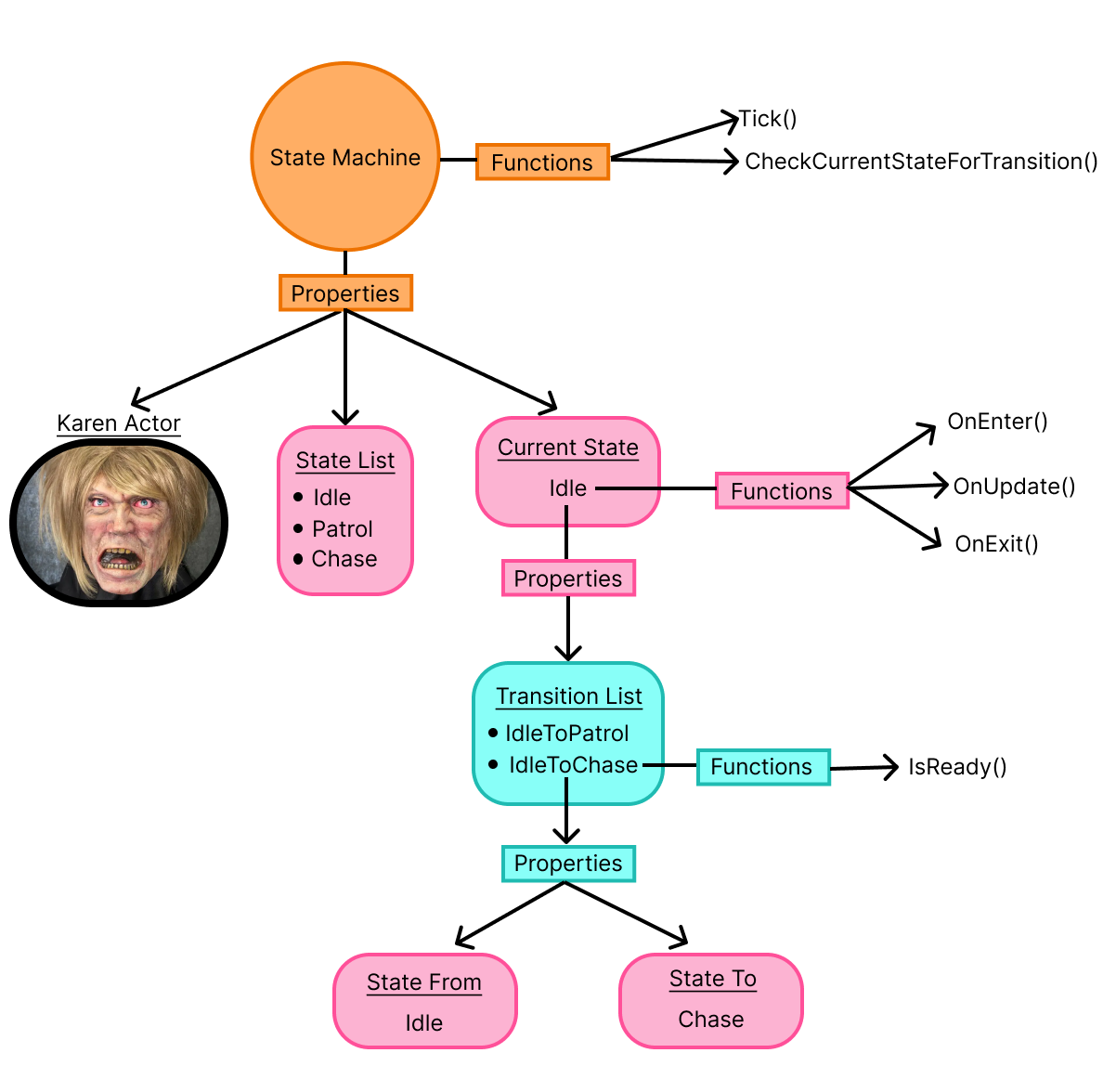Breakdown of the pieces that make up the state machine